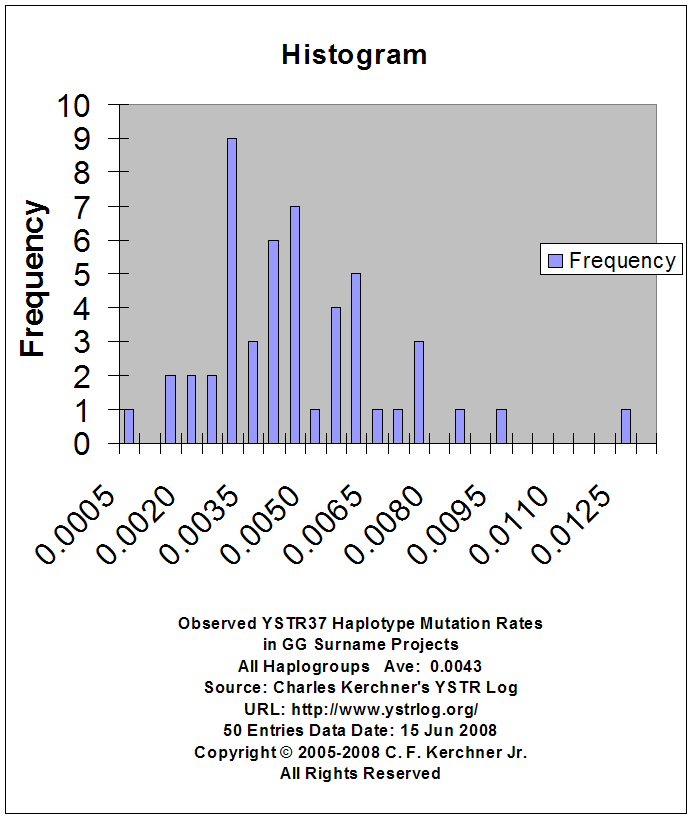 [YSTR37 Mutation Rate All Hg Histogram]